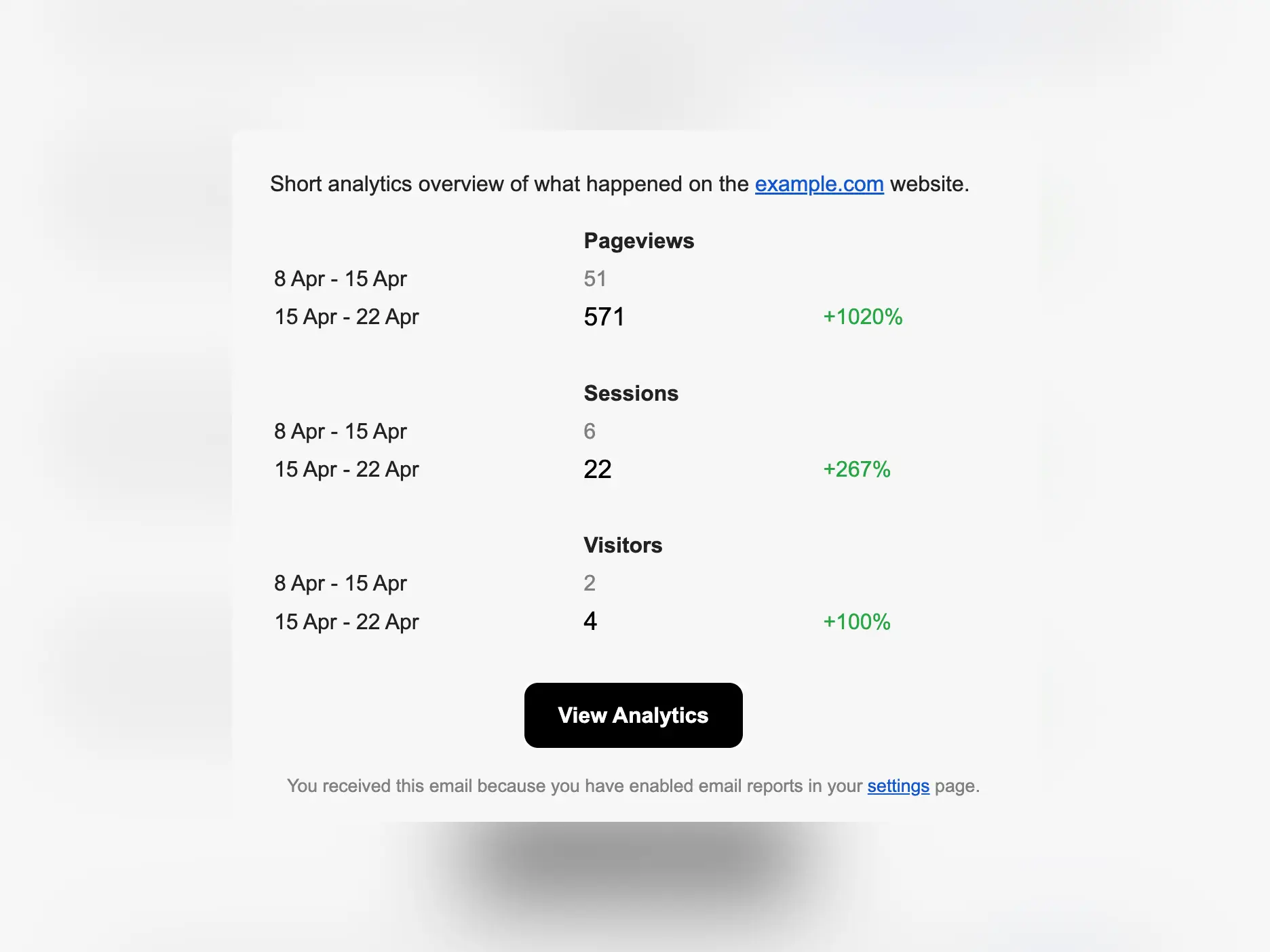 Képernyőkép az alkalmazás e-mail jelentés analitikájáról